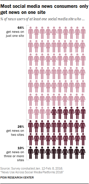 most-social-media-news-consumers-only-get-news-on-one-site