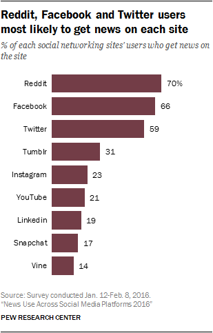 reddit-facebook-and-twitter-users-most-likely-to-get-news-on-each-site