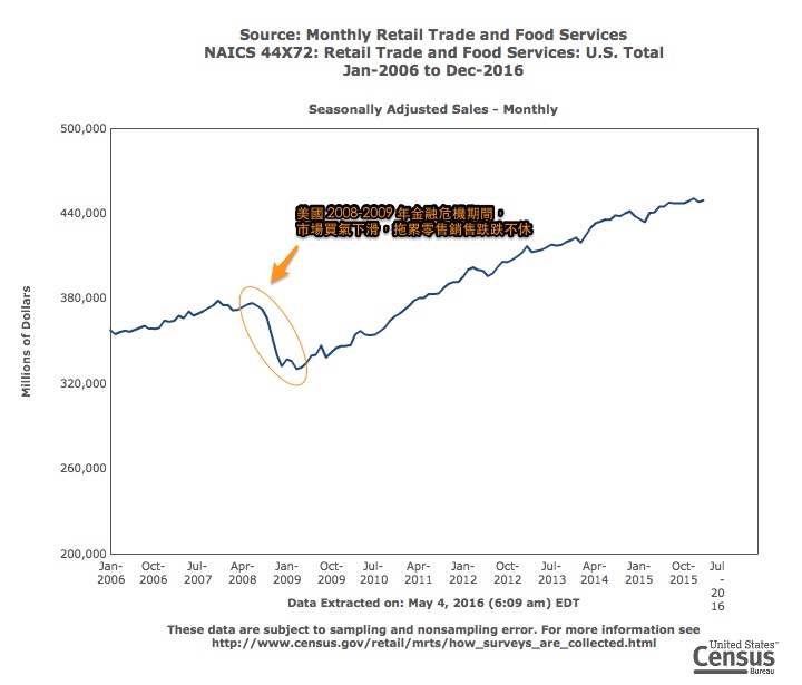 retail_sales_2016-05-04_18_10_15
