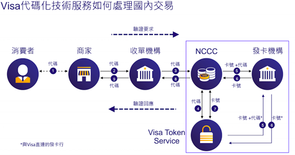 visa token