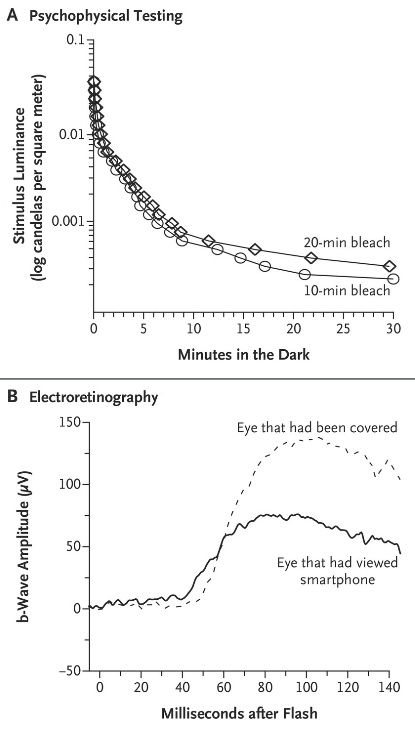 Diminished Retinal Sensitivity after Smartphone Viewing