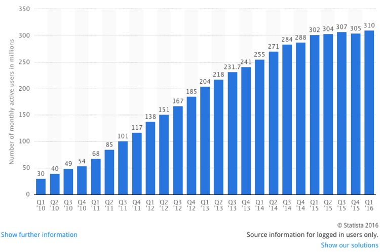 PingWest 配圖 Statista