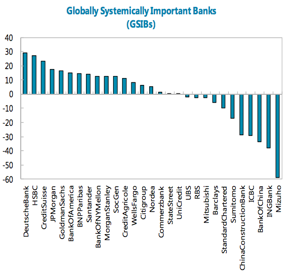 IMF net contribution to systemic risk GSIBs 2016-06-30 11.25.52