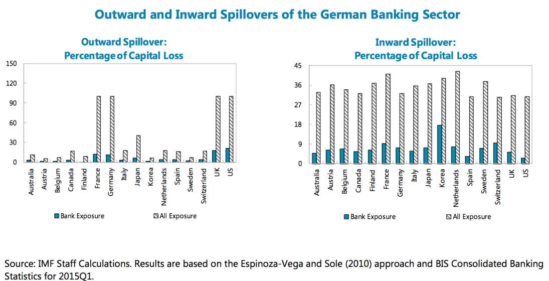 German banking system spillover 2016-06-30 12.52.02