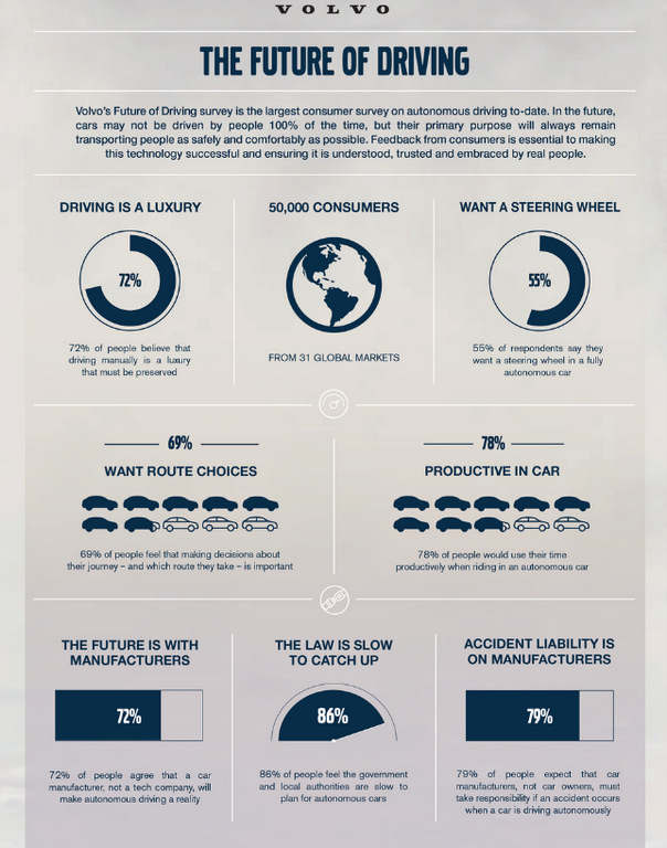 Volvo survey