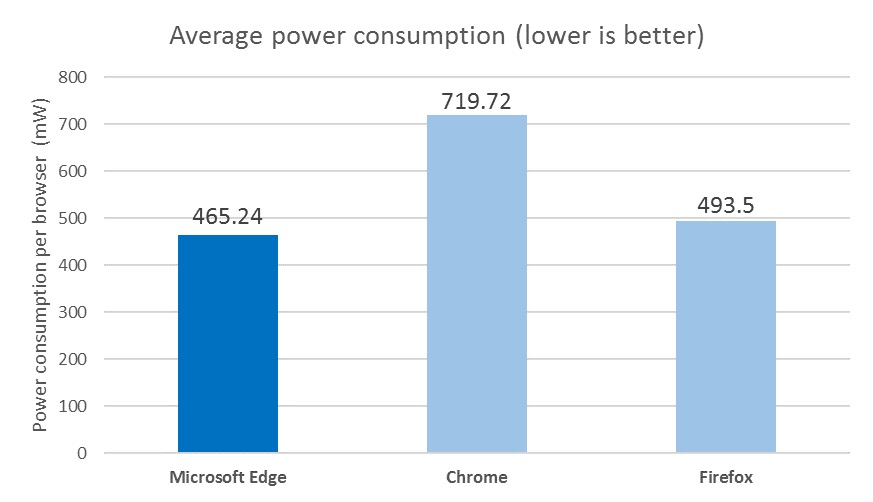 Microsoft_browser-power-consumption-telemetry