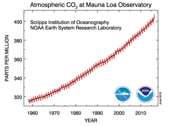 NOAA CO2