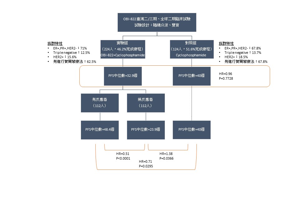 盲忙茫，浩鼎 OBI-822 癌症疫苗尚存疑慮待解