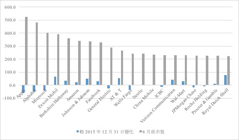 global market capitalization