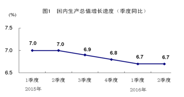 China 2016 Q2 GDP 2016-07-15 10.28.26