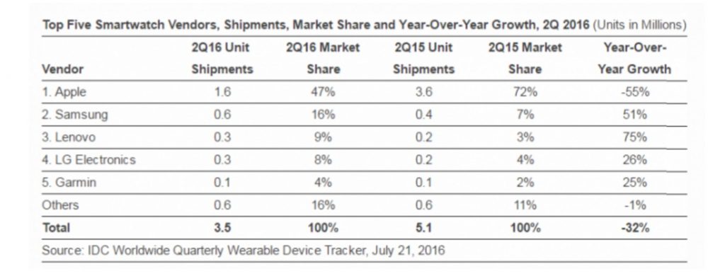 Apple Watch