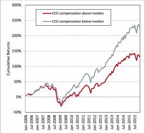 research_high_paid_CEO_perform_worse_20160727
