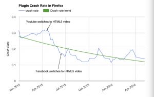 Plugin-crash-rate-in-Firefox_20160729