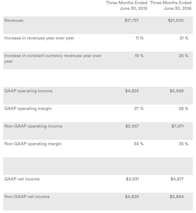 Alphabet 2016 Q2 earning 2016-07-29 14.55.35