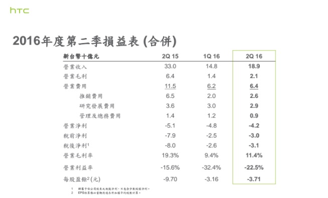 HTC Q2-3