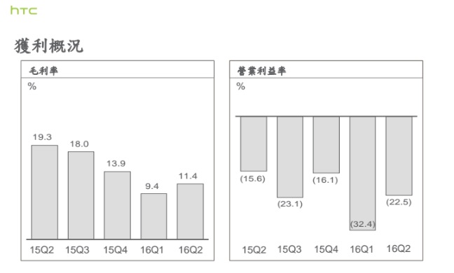 HTC Q2-2