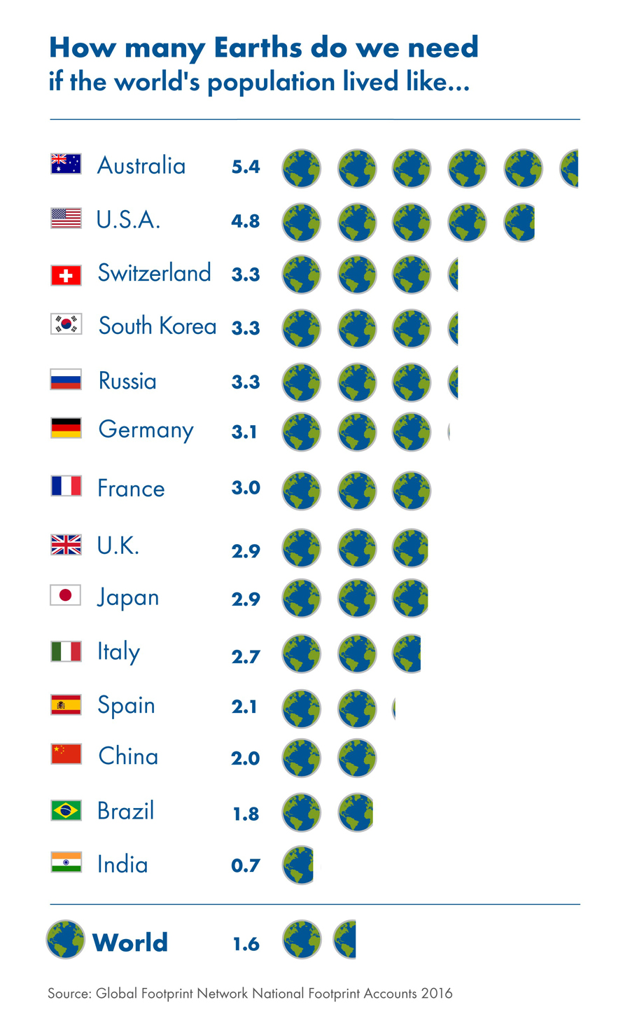 How many planets do we need