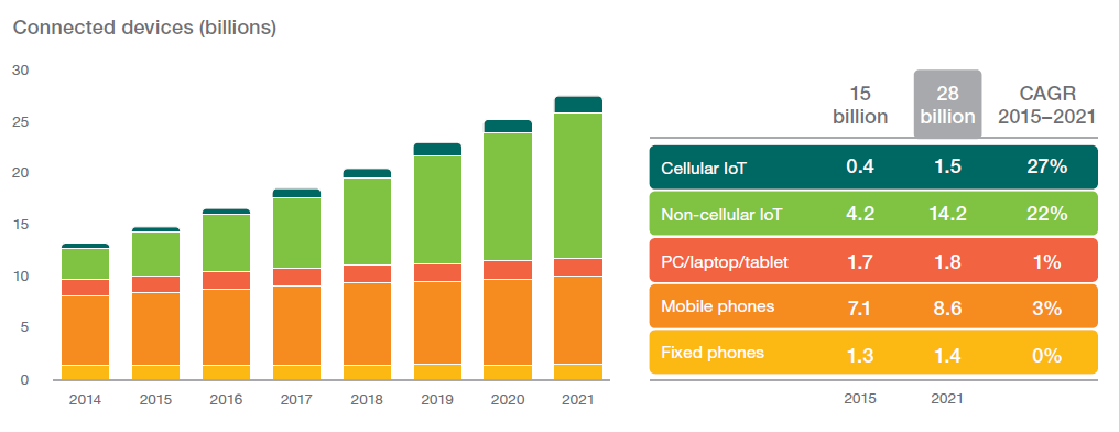 Ericsson-mobility-report-2016-IOT