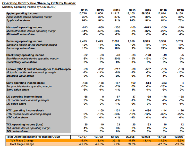 smartphone-profit-share-q2-2016