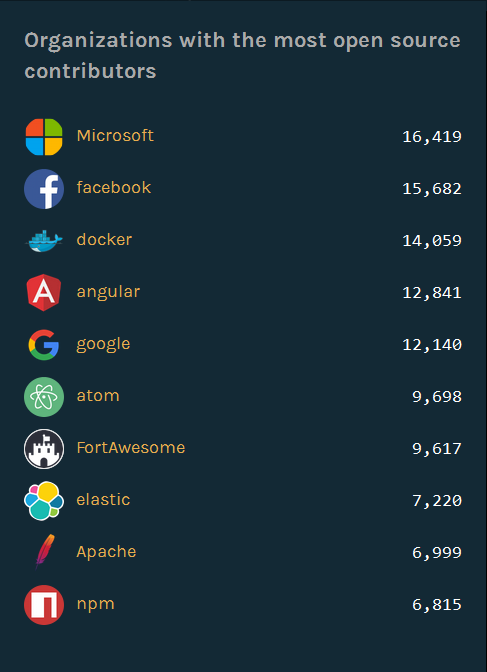 GitHub Octoverse 2016-company-contribution-rank