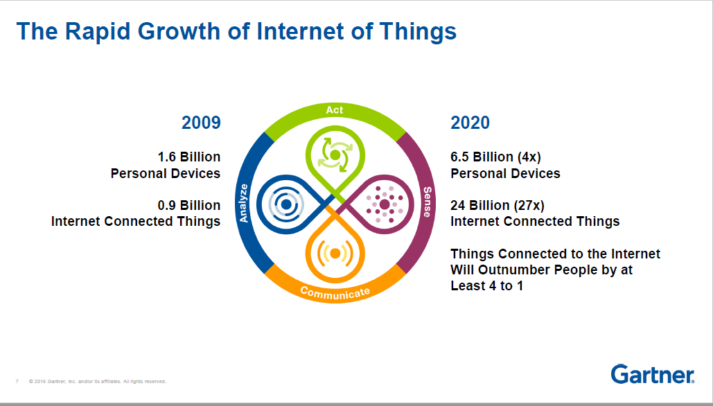 Gartner-iot-2016