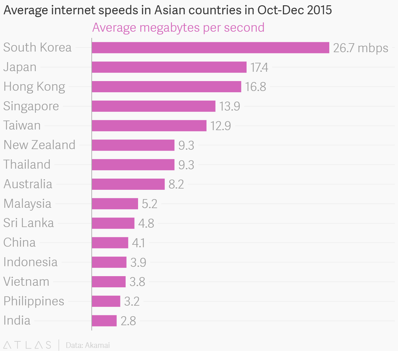 Average internet speeds in Asian countries in Oct-Dec 2015