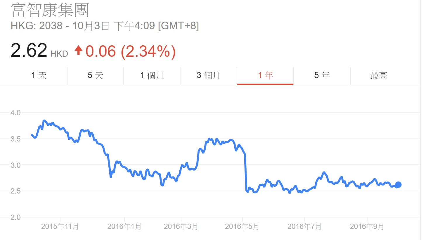 富智康 2016年來股價