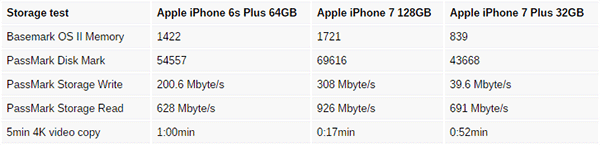 iphone 7 speedtest