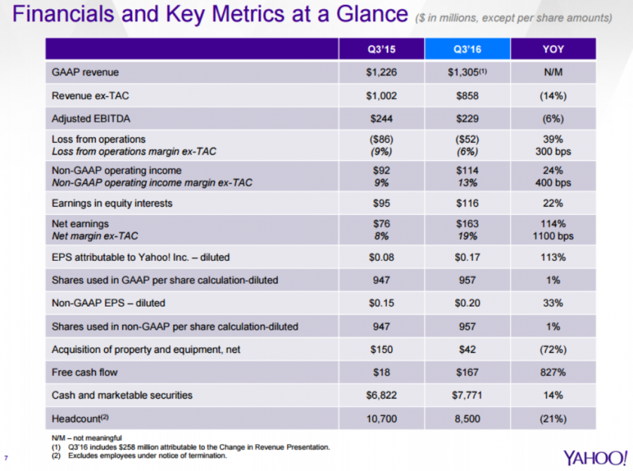 Yahoo3Q1601