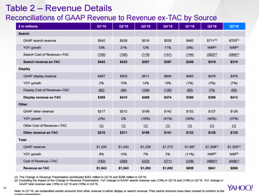 Yahoo3Q1602