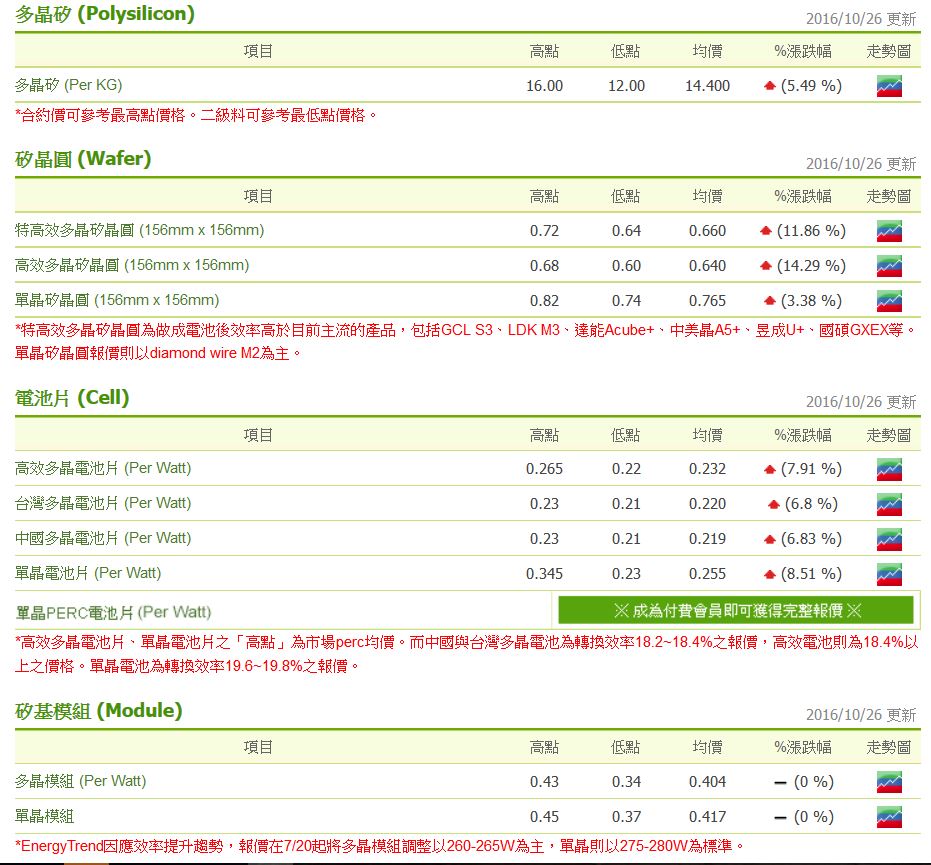 EnergyTrend 報價