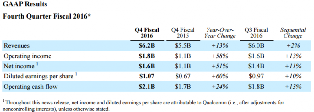 Qualcomm4Q162