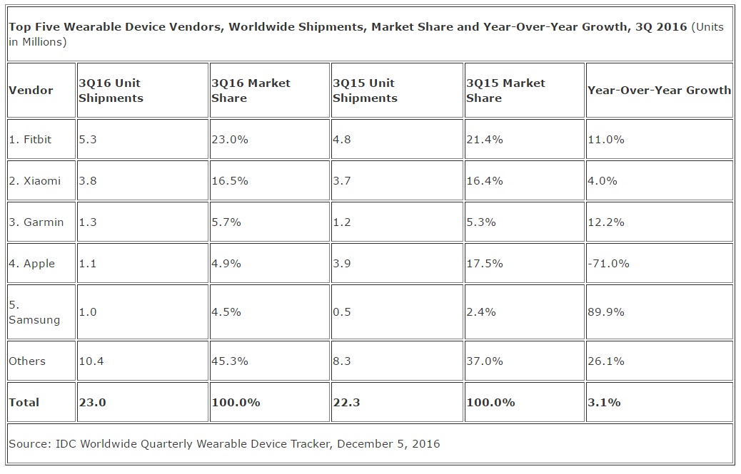 idc 2016Q3 穿戴式裝置報告