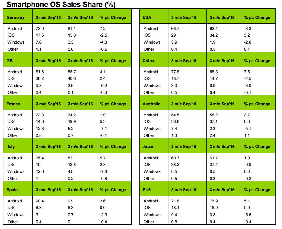 kantaworldpanel smartphone sales 2016Q3