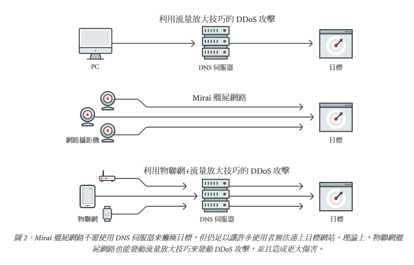 Mirai-DDoS