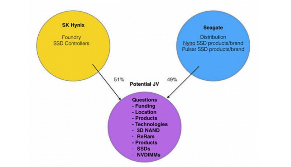 SK Hynix AND Seagate