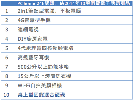 PChome 24h 平板銷量年增 2 倍，為最受歡迎產品