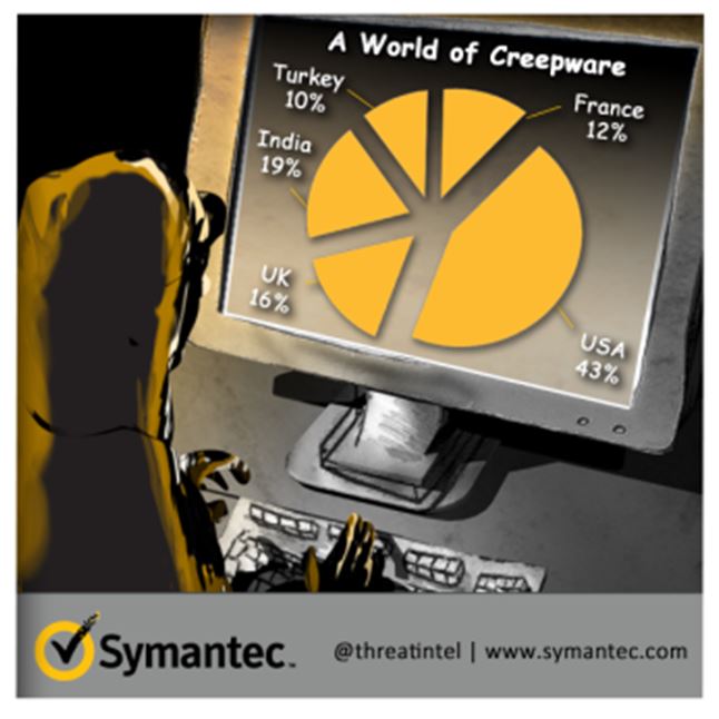 symantec-creepware-chart