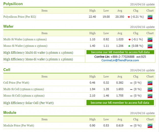 價差縮小，太陽能單晶需求有望增溫
