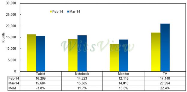 3 月大尺寸面板出貨月增 11%，4K2K 電視面板出貨暢旺