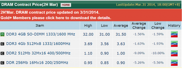 三月下旬合約均價續跌 1.56%，未來獲利關鍵將著重於產品組合