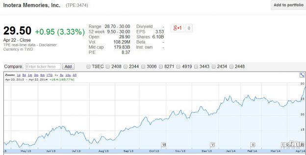 華亞科 Q1 毛利率/淨利率/獲利創高，EPS 1.85 元