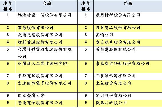 經濟部智財局：鴻海發明專利申請連霸，宏碁、友達緊追