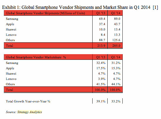 mobile market share 2014 q1