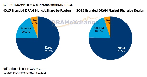 2015 Q3-4 dram Market share