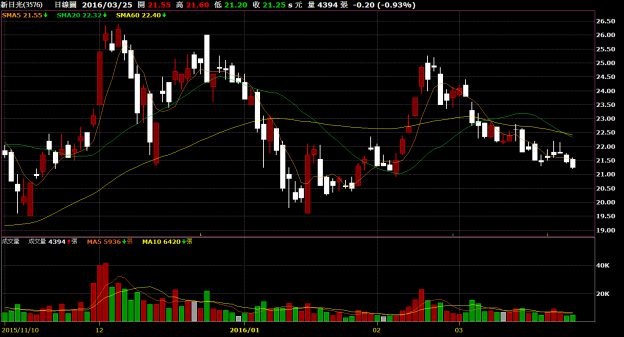 景氣反轉 太陽能廠現增受挫