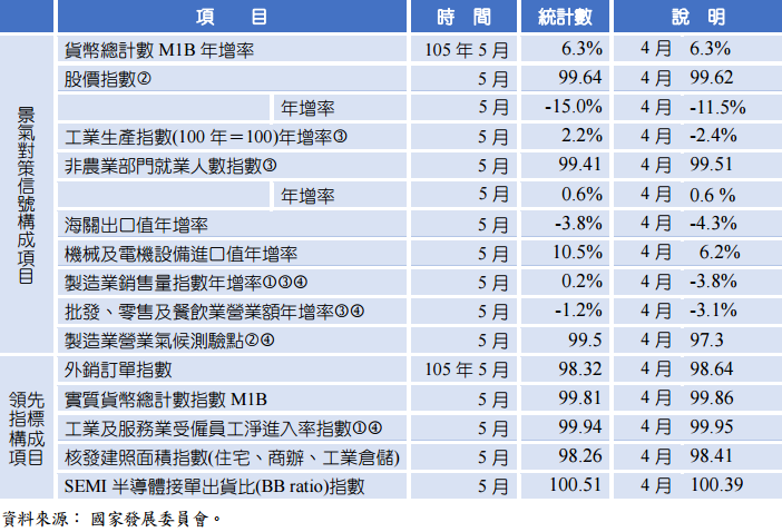 Monitoring Indicators062701