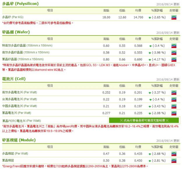 太陽能Q3恐多虧損  Q4也難樂觀