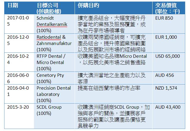 現代牙科集團透過購併活動積極拓展事業版圖