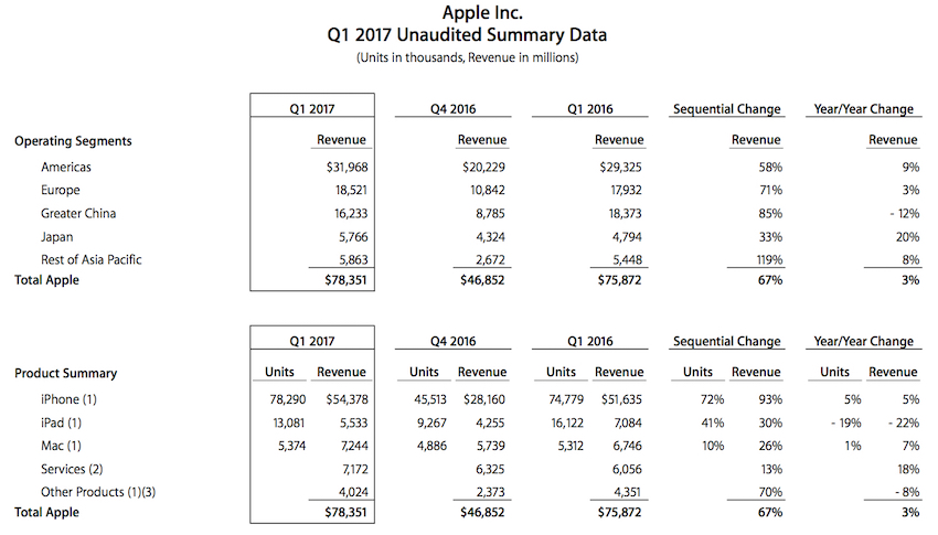 Apple-Q1-2017-earnings